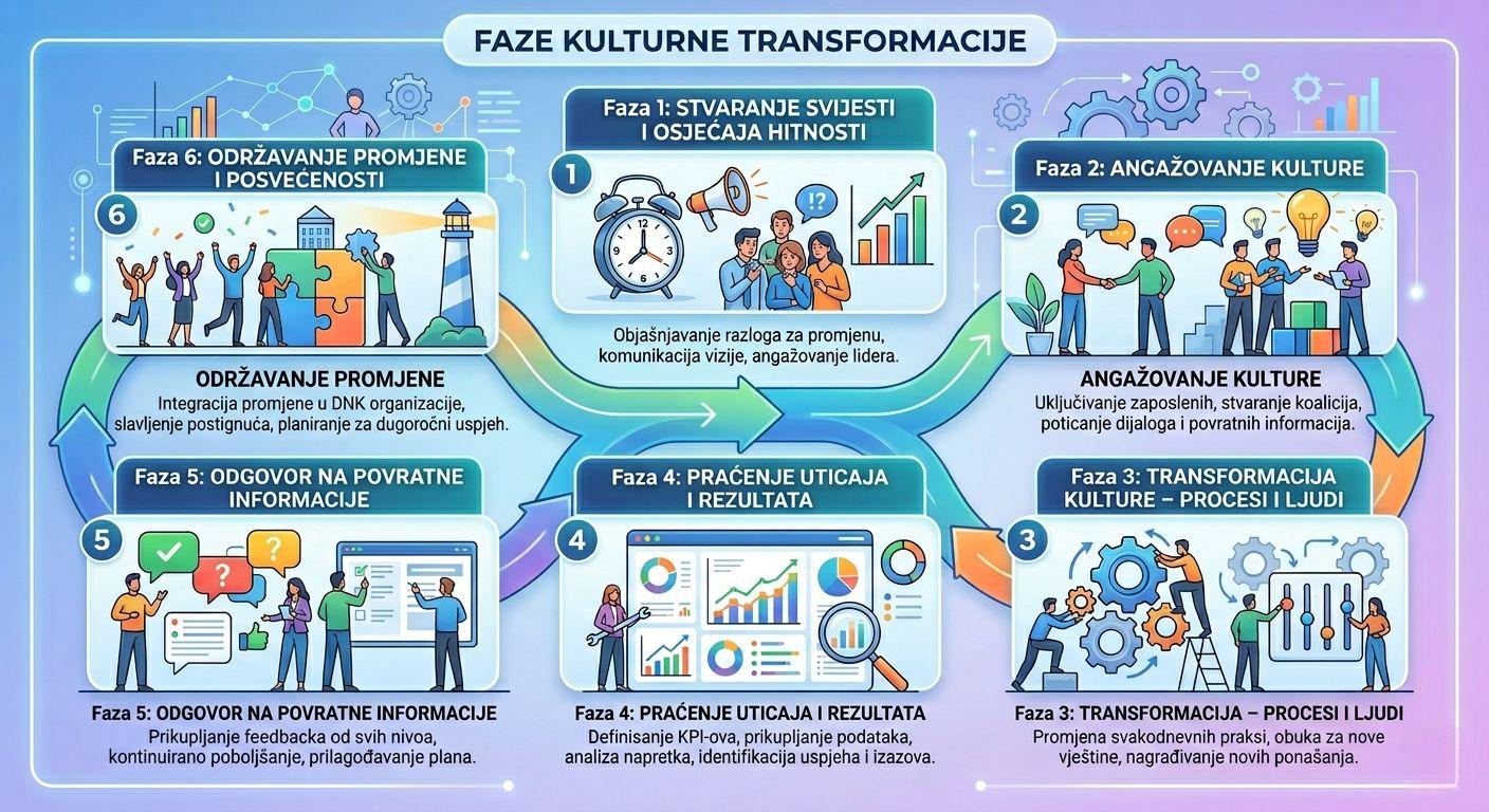 Infografik koji prikazuje 6 faza kulturne transformacije i upravljanja promjenama u firmi kroz hronološki model.