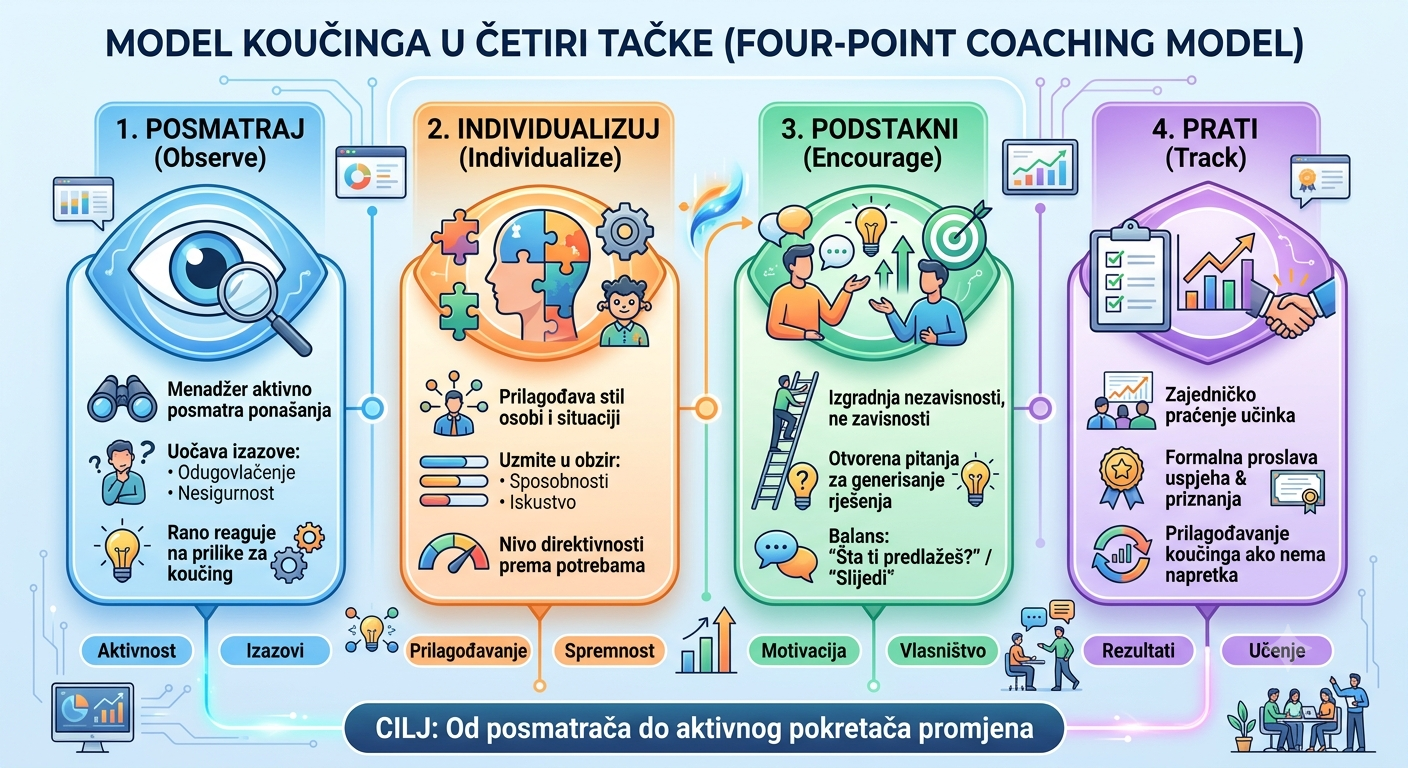 infografik model koučinga u četiri tačke